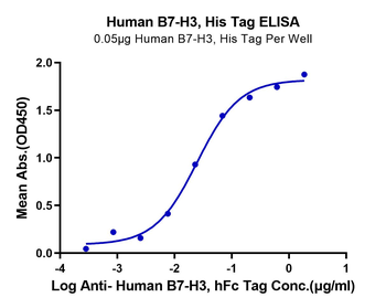 Recombinant human B7-H3/CD276 protein, C-His (HEK293)