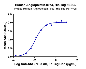 Recombinant human Angiopoietin-like 3 protein, C-His-Avi (HEK293)