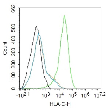HLA-C Mouse Monoclonal Antibody