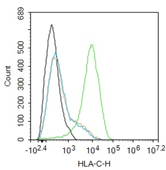 HLA-C Mouse Monoclonal Antibody