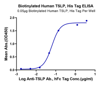 Recombinant human TSLP protein, C-His-Avi (HEK293), Biotin conjugated