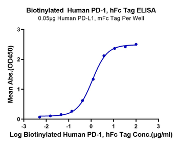 Recombinant human PD-1 protein, C-hFc-Avi (HEK293), Biotin conjugated