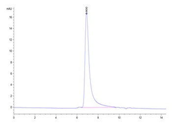 Recombinant human TNFRSF4 protein, C-His-Avi (HEK293), Biotin conjugated
