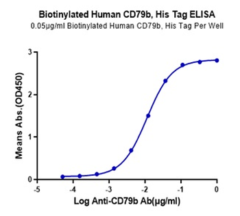Recombinant human CD79B protein, C-His-Avi (HEK293), Biotin conjugated