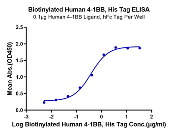 Recombinant human TNFRSF9 protein, C-His-Avi (HEK293), Biotin conjugated