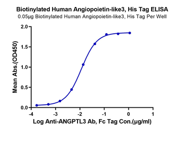 Recombinant human Angiopoietin-like 3 protein, C-His-Avi (HEK293), Biotin conjugated