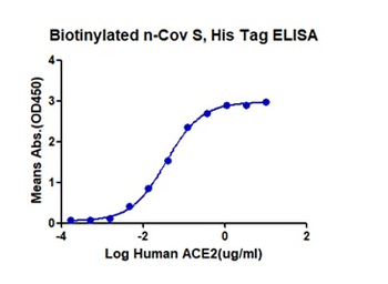 Recombinant SARS-Cov-2 Spike trimer protein, His & Avi (HEK293), Biotin conjugated