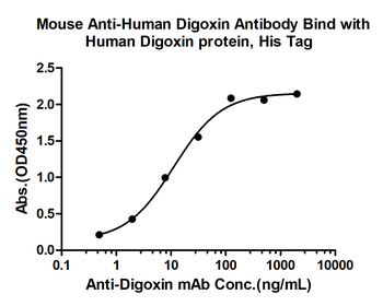 Digoxin Mouse Monoclonal Antibody