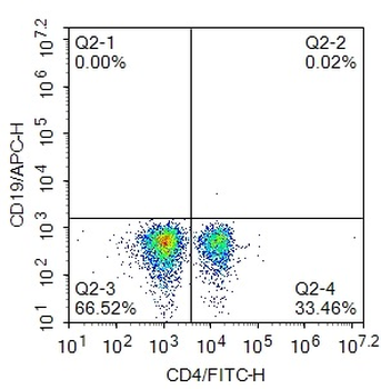 Human CD4 Mouse Monoclonal Antibody (FITC)