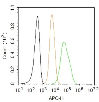 CD163 Rabbit Polyclonal Antibody (APC)