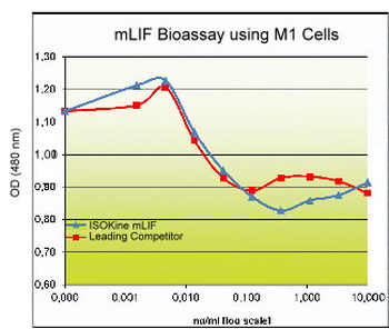Mouse Leukemia Inhibitory Factor protein