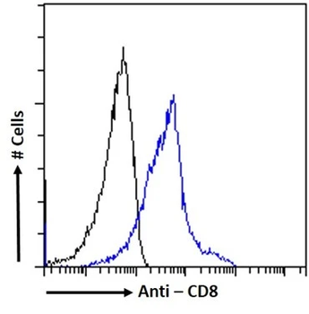 CD8 alpha Monoclonal Antibody