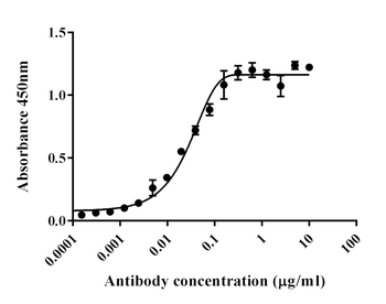 MRSA (PBP2a) Monoclonal Antibody