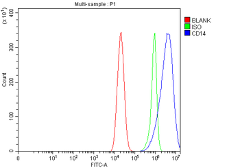 Anti-CD14 Antibody