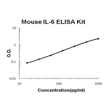 Mouse IL-6 ELISA Kit (DIY Antibody Pairs)