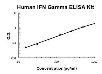 Human IFN Gamma ELISA Kit (DIY Antibody Pairs)