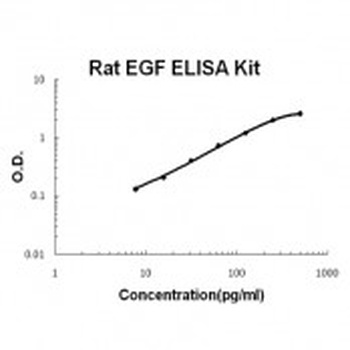 Rat EGF ELISA Kit (DIY Antibody Pairs)