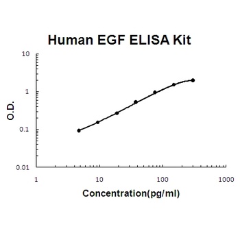 Human EGF ELISA Kit (DIY Antibody Pairs)