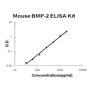Mouse BMP-2 ELISA Kit (DIY Antibody Pairs)