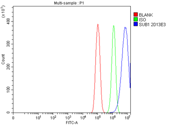 PC4/SUB1 Antibody (monoclonal, 2D13E3)