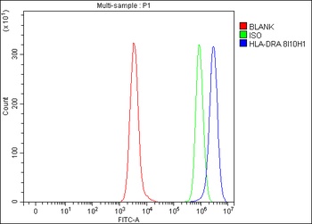 HLA-DR/HLA-DRA Antibody (monoclonal, 8I10H1)