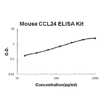 Mouse CCL24/Eotaxin-2 ELISA Kit