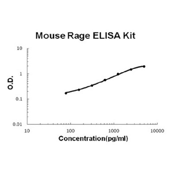 Mouse RAGE ELISA Kit