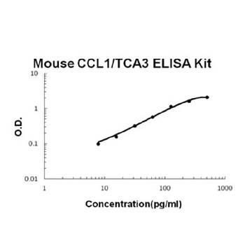 Mouse CCL1/I 309 ELISA Kit