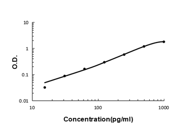 Anti-NAP2/PPBP Antibody
