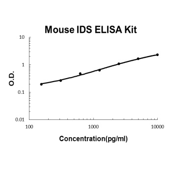 Mouse IDS/Iduronate 2 Sulfatase ELISA Kit