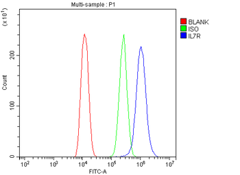 IL7R alpha Antibody