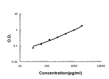 Anti-Elafin/Skalp PI3 Antibody (monoclonal, C7)