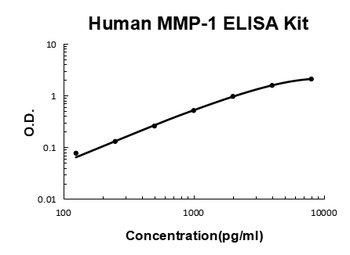 Human MMP-1 ELISA Kit