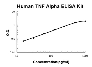 Human TNF Alpha/Tumor necrosis factor ELISA Kit