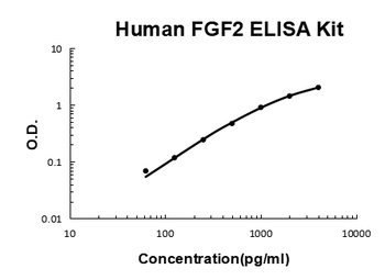 Human FGF2 ELISA Kit
