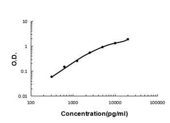 Cystatin C/CST3 Antibody (monoclonal, 8H7)