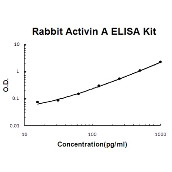 Rabbit Activin A ELISA Kit