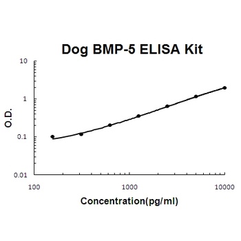 Dog Canine BMP-5 ELISA Kit