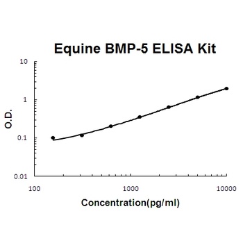 Horse equine BMP-5 ELISA Kit