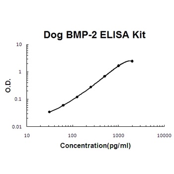 Dog Canine BMP-2 ELISA Kit