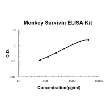 Monkey primate Survivin ELISA Kit