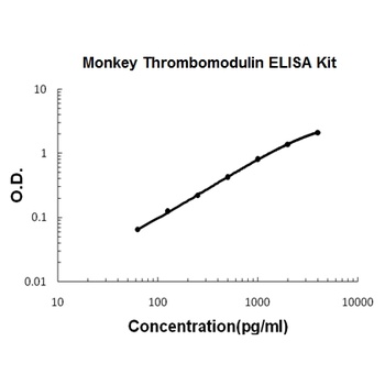 Monkey primate Thrombomodulin ELISA Kit