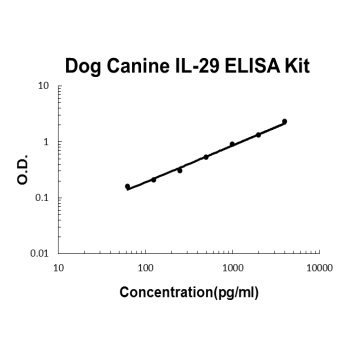 Dog Canine IL-29 ELISA Kit