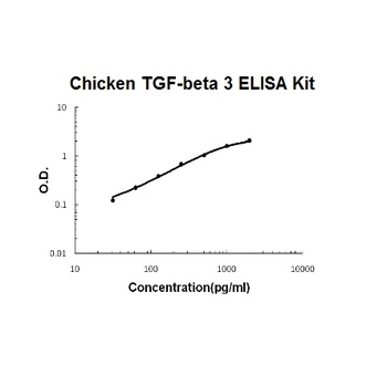 Chicken TGF-Beta 3 ELISA Kit