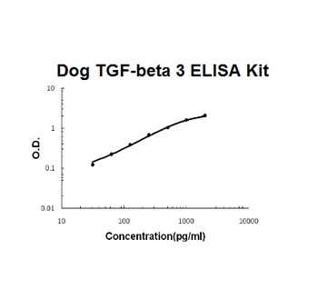 Dog Canine TGF-Beta 3 ELISA Kit