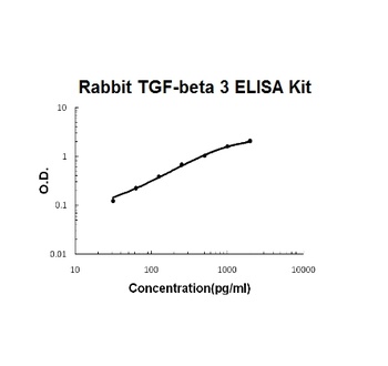 Rabbit TGF-Beta 3 ELISA Kit