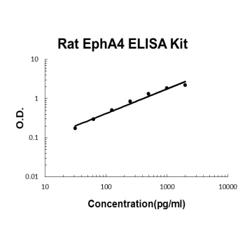 Rat EphA4 ELISA Kit