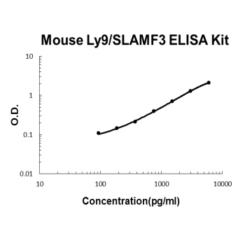 Mouse Ly9/SLAMF3/CD229 ELISA Kit