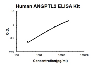 Human ANGPTL2 ELISA Kit