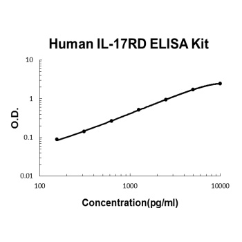 Human IL-17RD ELISA Kit